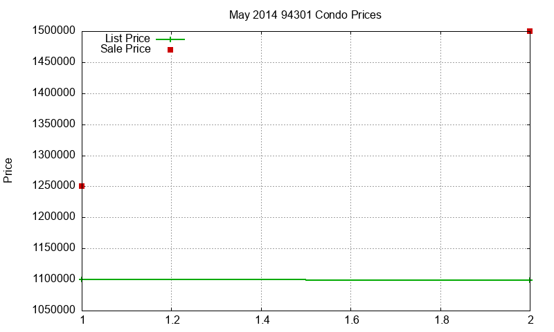 94301 Condos Just Sold 2014-05