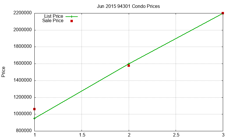 94301 Condos Just Sold 2015-06 94301 Condos Just Sold 2015-06