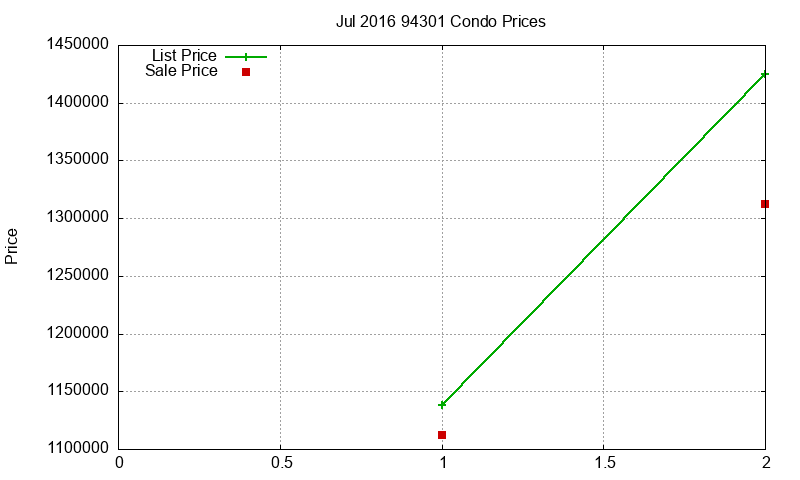 94301 Condos Just Sold 2016-07 94301 Condos Just Sold 2016-07