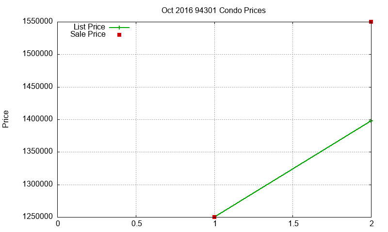 94301 Condos Just Sold 2016-10