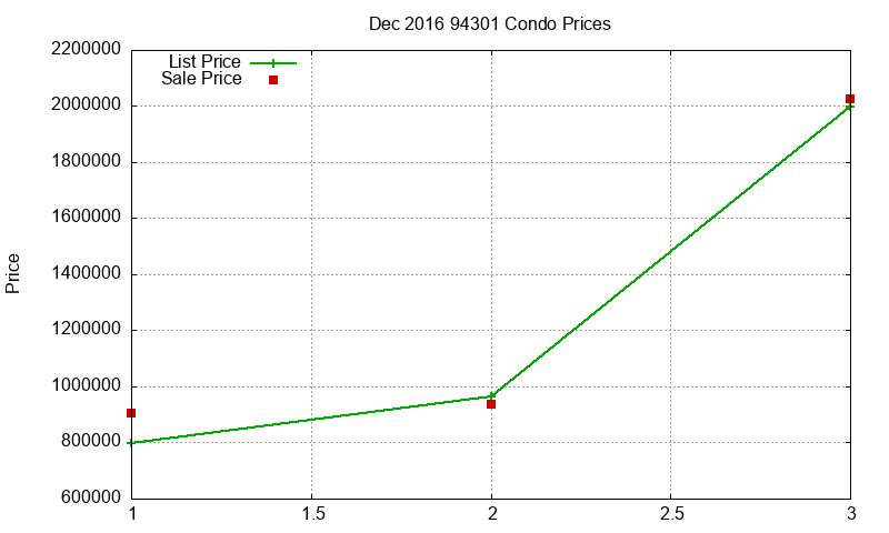 94301 Condos Just Sold 2016-12 94301 Condos Just Sold 2016-12