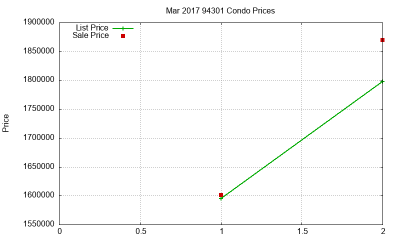 94301 Condos Just Sold 2017-03 94301 Condos Just Sold 2017-03