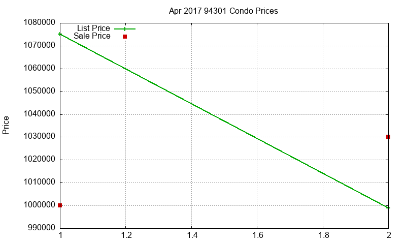 94301 Condos Just Sold 2017-04 94301 Condos Just Sold 2017-04