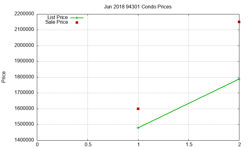 94301 Condos Just Sold 2018-06 94301 Condos Just Sold 2018-06