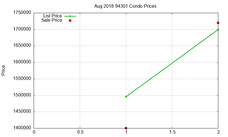 94301 Condos Just Sold 2018-08