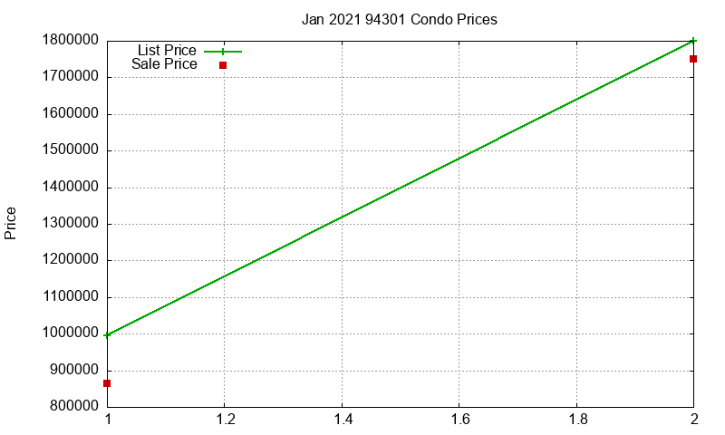94301 Condos Just Sold 2021-01