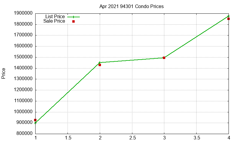 94301 Condos Just Sold 2021-04 94301 Condos Just Sold 2021-04