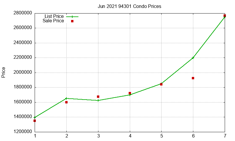94301 Condos Just Sold 2021-06 94301 Condos Just Sold 2021-06