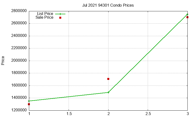 94301 Condos Just Sold 2021-07