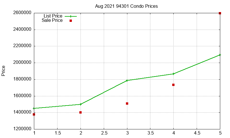 94301 Condos Just Sold 2021-08