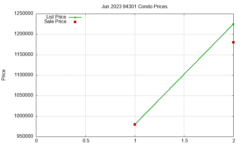 94301 Condos Just Sold 2023-06