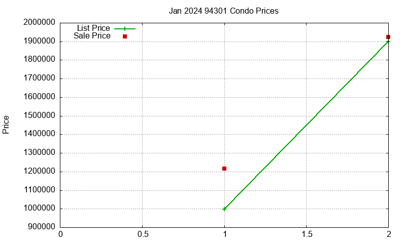 94301 Condos Just Sold 2024-01