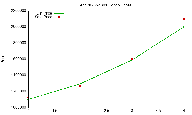 94301 Condos Just Sold 2025-04