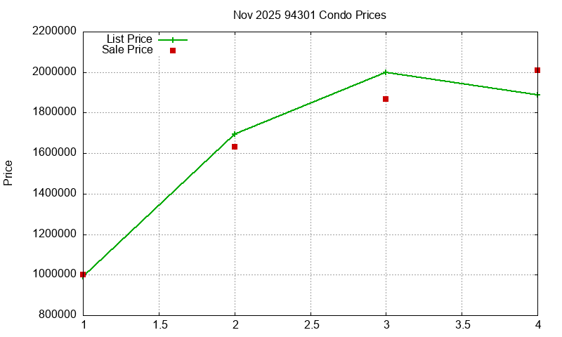 94301 Condos Just Sold 2025-11