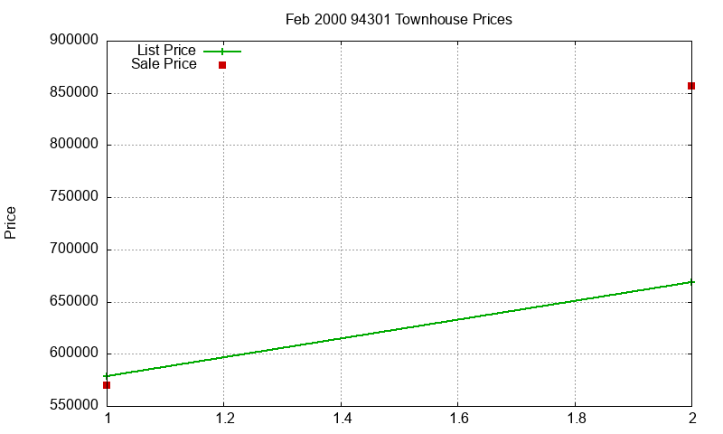 94301 Townhouses Just Sold 2000-02 94301 Townhouses Just Sold 2000-02