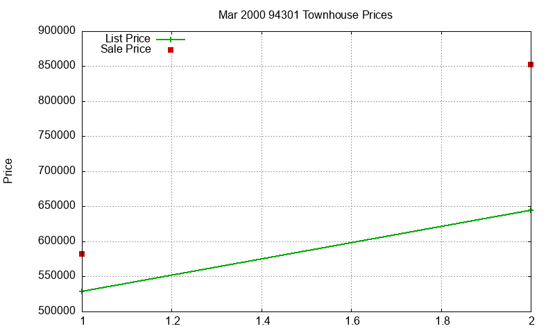 94301 Townhouses Just Sold 2000-03 94301 Townhouses Just Sold 2000-03
