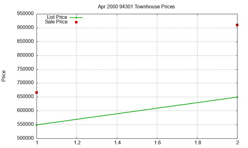 94301 Townhouses Just Sold 2000-04