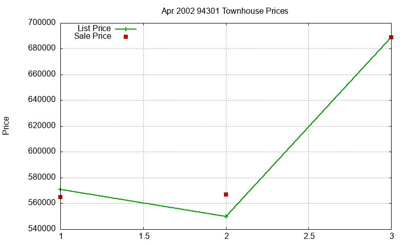 94301 Townhouses Just Sold 2002-04 94301 Townhouses Just Sold 2002-04