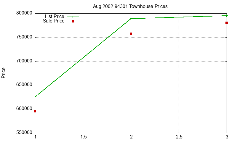 94301 Townhouses Just Sold 2002-08 94301 Townhouses Just Sold 2002-08