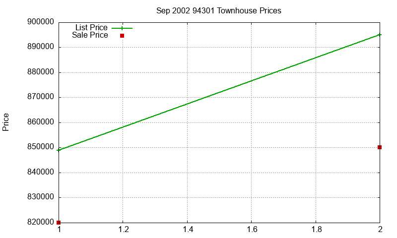 94301 Townhouses Just Sold 2002-09