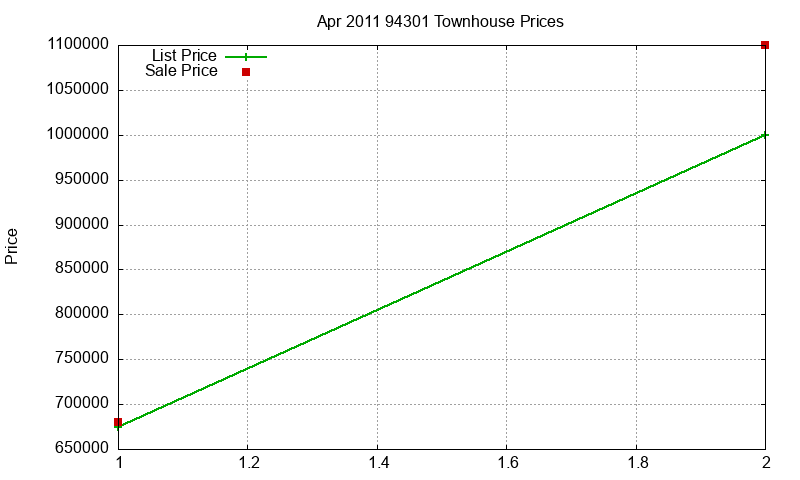 94301 Townhouses Just Sold 2011-04