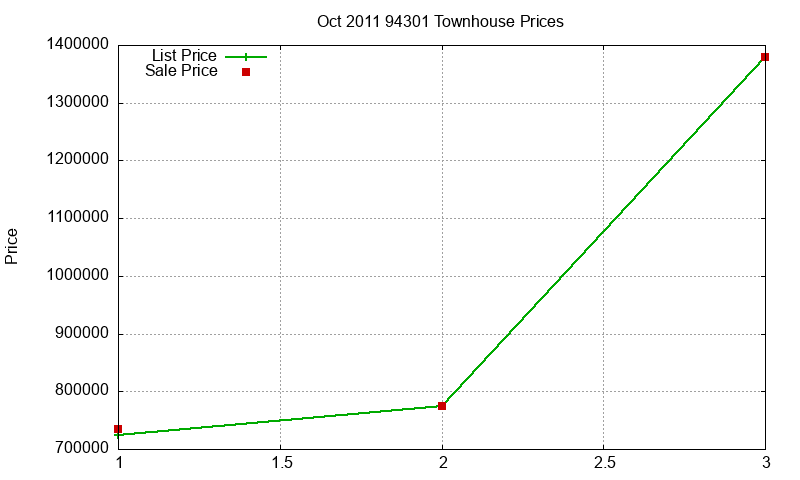 94301 Townhouses Just Sold 2011-10