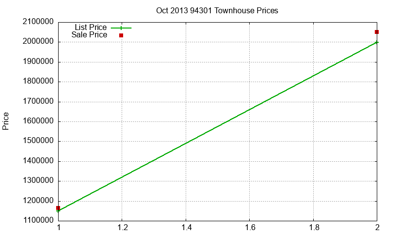 94301 Townhouses Just Sold 2013-10 94301 Townhouses Just Sold 2013-10