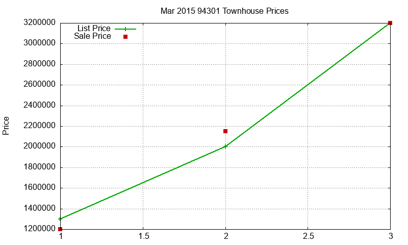 94301 Townhouses Just Sold 2015-03 94301 Townhouses Just Sold 2015-03