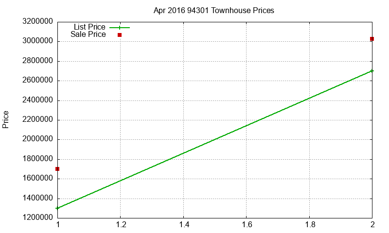 94301 Townhouses Just Sold 2016-04 94301 Townhouses Just Sold 2016-04