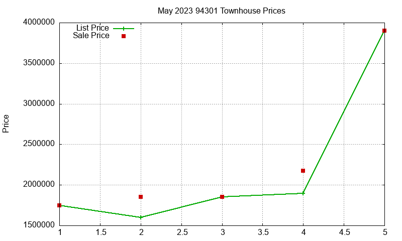 94301 Townhouses Just Sold 2023-05 94301 Townhouses Just Sold 2023-05
