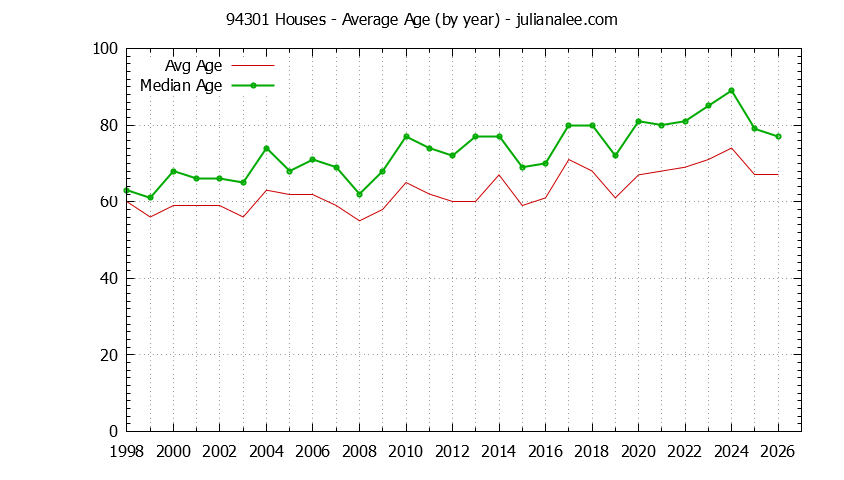 Graph of the Yearly Average Age of 94301 Houses Sold - 94301 Real Estate Trends