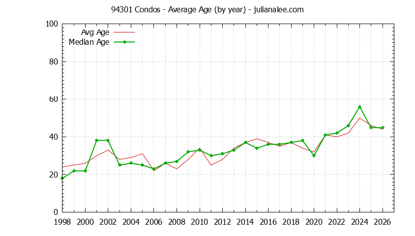 Graph of the Yearly Average Age of 94301 Condos Sold - 94301 Real Estate Trends