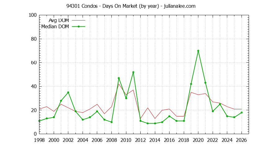 Graph of the Yearly Average Days On Market for 94301 Condos - 94301 Real Estate Trends