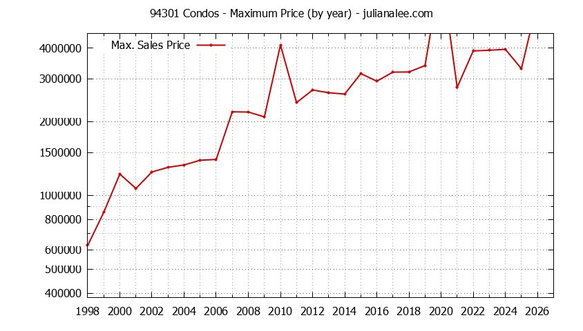 Graph of the Yearly Maximum Price of 94301 Condos - 94301 Real Estate Trends