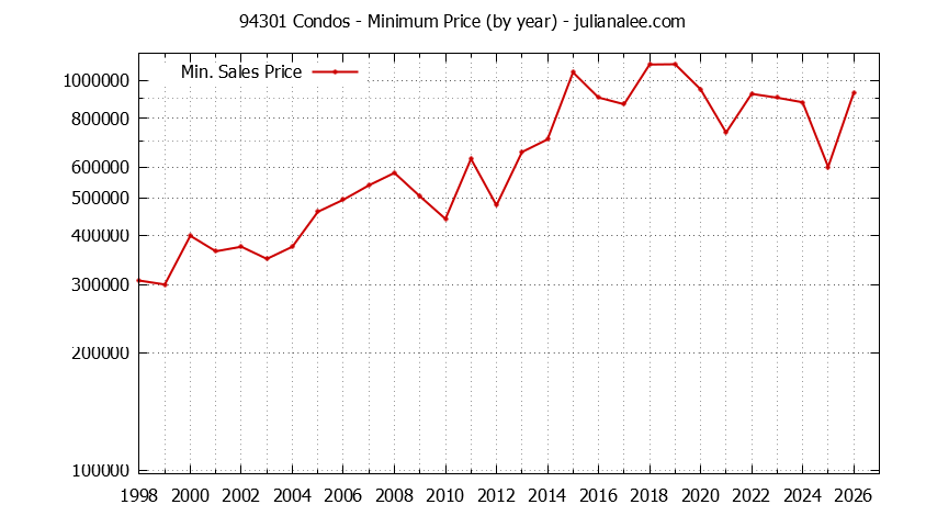 Graph of the Yearly Minimum Price of 94301 Condos - 94301 Real Estate Trends