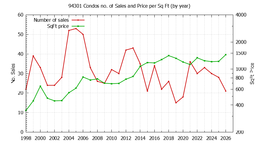 Graph of the Yearly Number of 94301 Condos Sold - 94301 Real Estate Trends