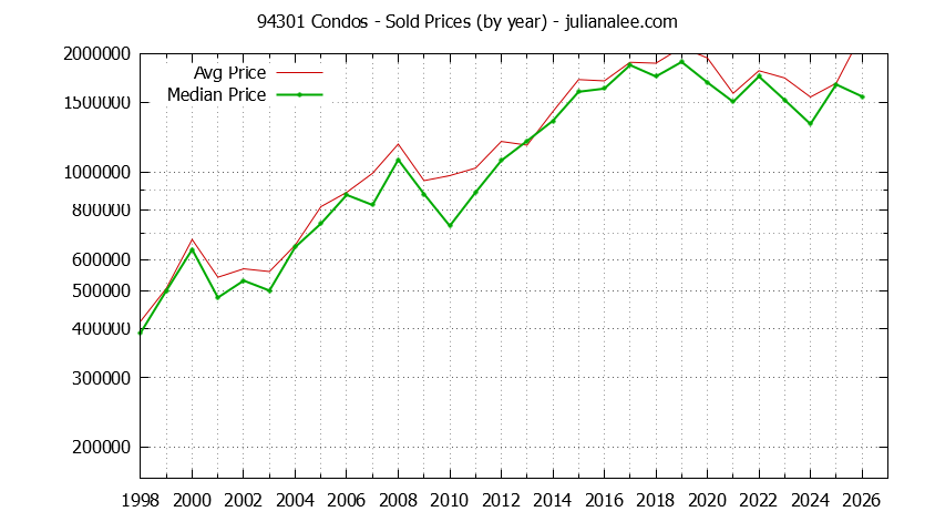 Graph of the Yearly Median and Average 94301 Home Prices for Condos - 94301 Real Estate Trends