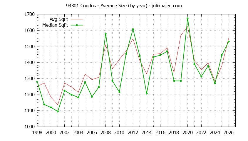 Graph of the Yearly Average Size of 94301 Condos Sold - 94301 Real Estate Trends