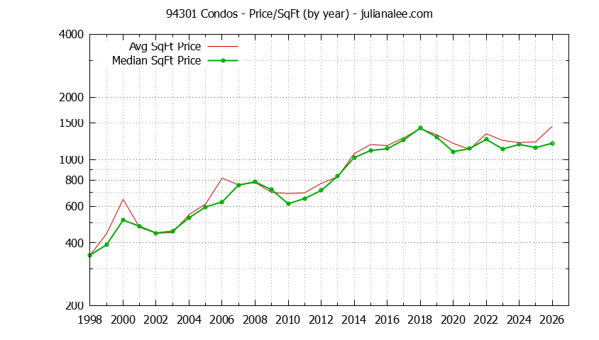 Graph of the Yearly Average Price Per Square Foot for 94301 Condos - 94301 Real Estate Trends
