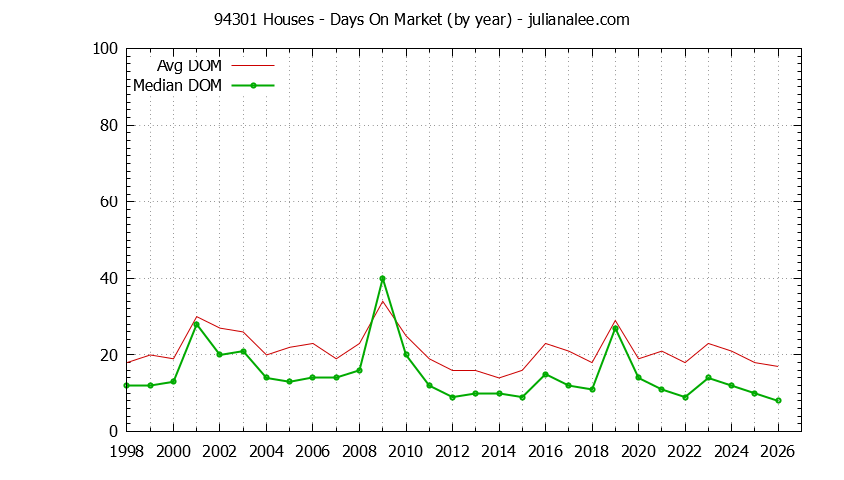 Graph of the Yearly Average Days On Market for 94301 Houses - 94301 Real Estate Trends