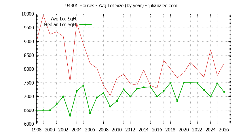 Graph of the Yearly Average Lot Size of 94301 Houses Sold - 94301 Real Estate Trends