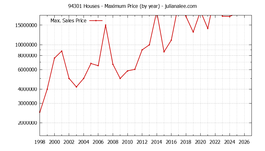 Graph of the Yearly Maximum Price of 94301 Houses - 94301 Real Estate Trends