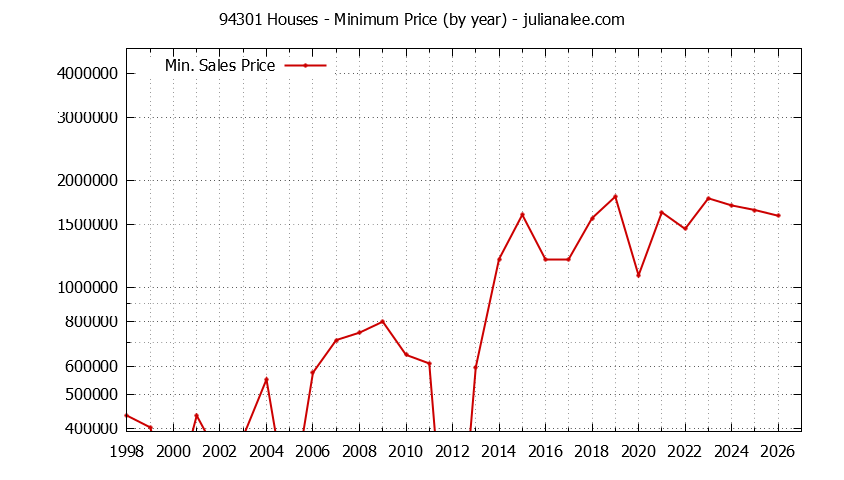 Graph of the Yearly Minimum Price of 94301 Houses - 94301 Real Estate Trends