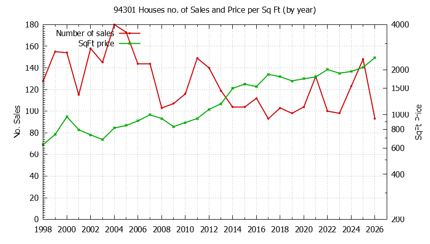 Graph of the Yearly Number of 94301 Houses Sold - 94301 Real Estate Trends