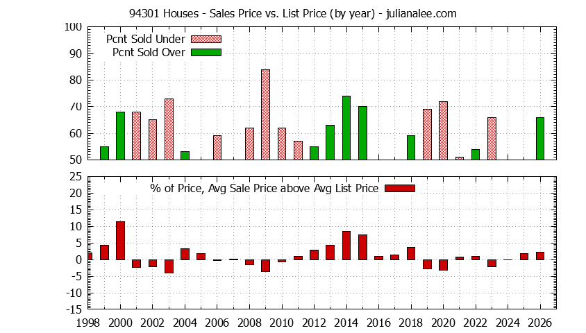 Graph of the Yearly Average Sales Price vs. List Price for 94301 Houses - 94301 Real Estate Trends