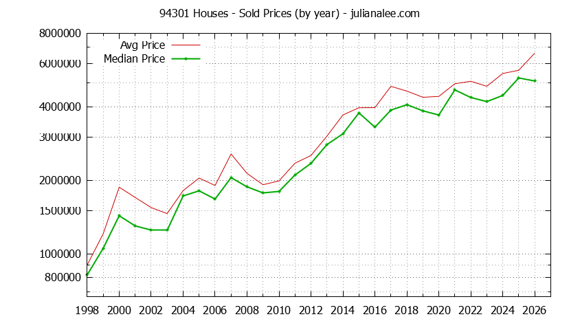 Graph of the Yearly Median and Average 94301 Home Prices for Houses - 94301 Real Estate Trends