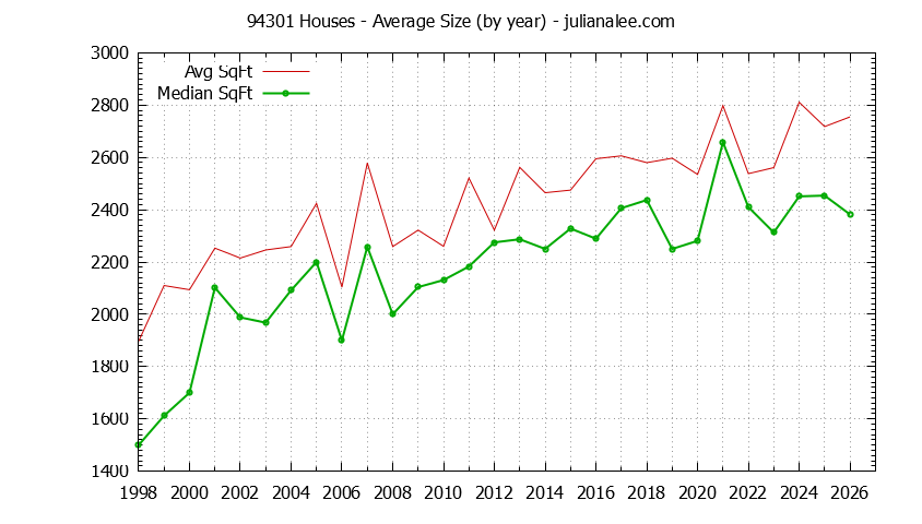Graph of the Yearly Average Size of 94301 Houses Sold - 94301 Real Estate Trends