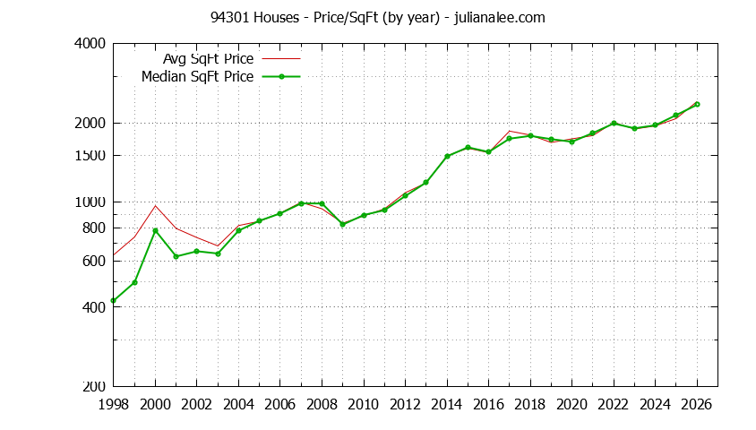 Graph of the Yearly Average Price Per Square Foot for 94301 Houses - 94301 Real Estate Trends