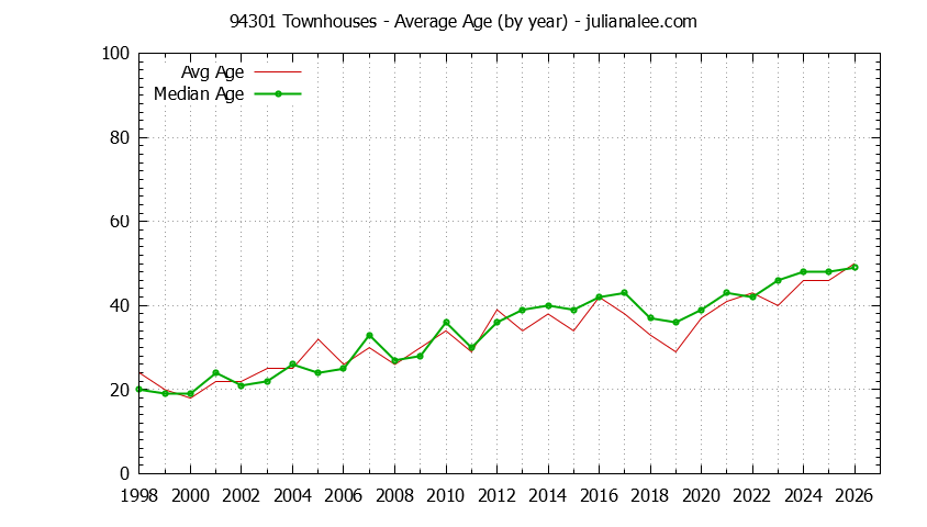 Graph of the Yearly Average Age of 94301 Townhouses Sold - 94301 Real Estate Trends
