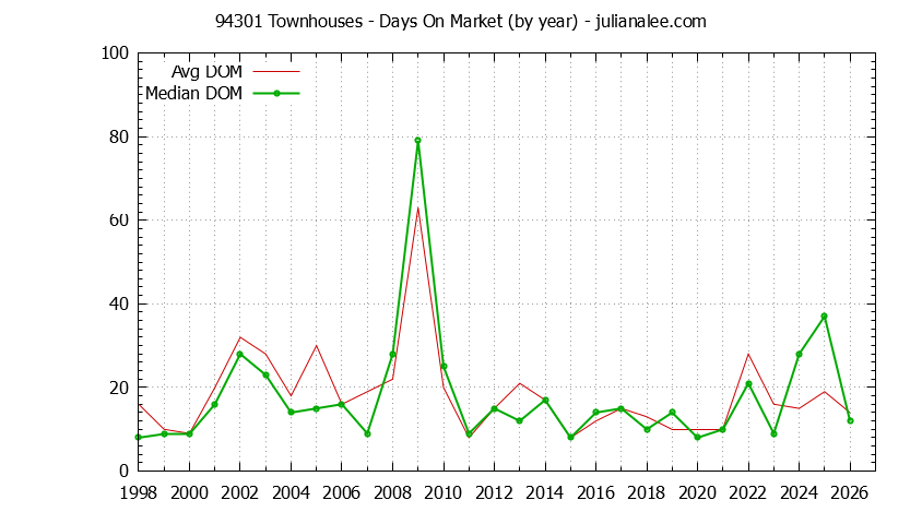 Graph of the Yearly Average Days On Market for 94301 Townhouses - 94301 Real Estate Trends